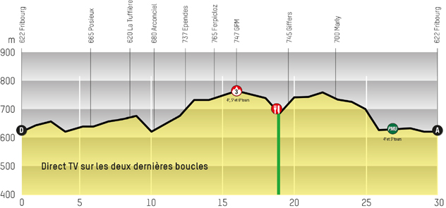 Stage 4 profile